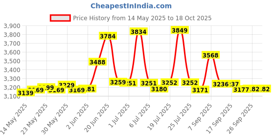 flipkart.com sunflare Hobtop 3B Toughened Glass Tornado Burner(BW) Glass Manual Gas Hobtop Glass Manual Hob sunflare Price History Graph from 14 May 2025 to 18 Oct 2025