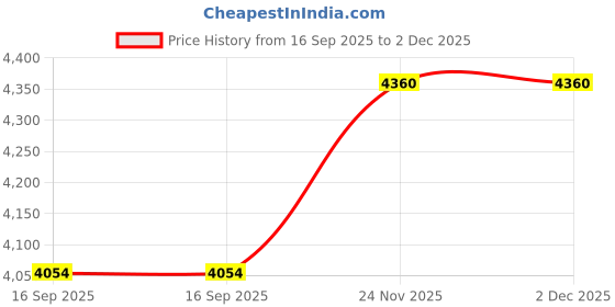 flipkart.com sunflash Galaxy Cat Lx Manual with black cover brass burner Iron Manual Gas Stove sunflash Price History Graph from 16 Sep 2025 to 2 Dec 2025