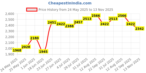 flipkart.com sunflow 24x18x10 Kitchen Sink Single Bowl, 24 Inch, SS304, 16-Gauge Stainless Steel Sink SF2418 | HANDMADE KITCHEN SINK | 24X18X10 Vessel Sink sunflow Price History Graph from 24 May 2025 to 13 Nov 2025