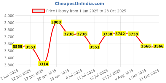 flipkart.com sunflow 24x18x10 Quartz Kitchen Sink Single Bowl Metallic White Granite Sink for Kitchen SF2418GNW | Stain-Resistant, Heat-Resistant, Scratch-Resistant Vessel Sink sunflow Price History Graph from 1 Jun 2025 to 22 Oct 2025