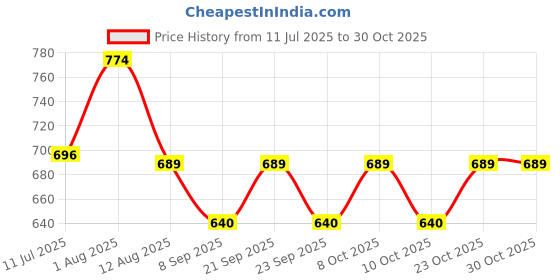 flipkart.com anu Sunflower Backdrop Background Decorative size 5ft Hight & 8ft Width Curtain Fabric anu Price History Graph from 11 Jul 2025 to 29 Oct 2025