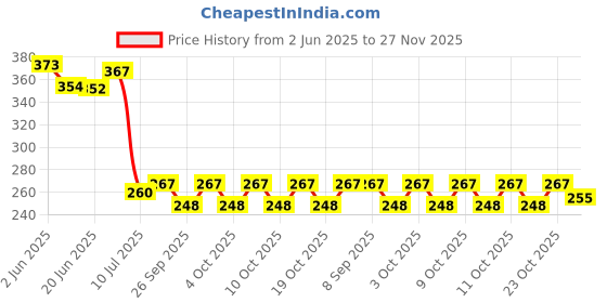 flipkart.com sunflower Cotton 550 GSM Beach Towel sunflower Price History Graph from 2 Jun 2025 to 27 Nov 2025