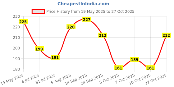 flipkart.com fevicryl Sunflower Kit (10 Colorsx15ml) DIY Paint,Rich Pigment,Non-Cracking Acrylic Paint fevicryl Price History Graph from 19 May 2025 to 27 Oct 2025