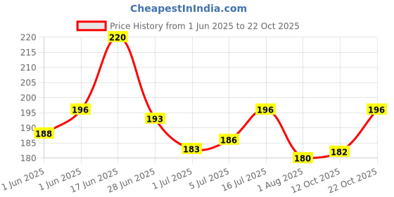 flipkart.com mistletoe Sunflower Parrot seeds 450gm 0.45 kg Dry Adult, Senior, Young Bird Food mistletoe Price History Graph from 1 Jun 2025 to 22 Oct 2025