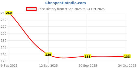 flipkart.com mandm handloom Sunflower Print Coir Doormat Indoor and Outdoor Rug Pad mandm handloom Price History Graph from 9 Sep 2025 to 23 Oct 2025