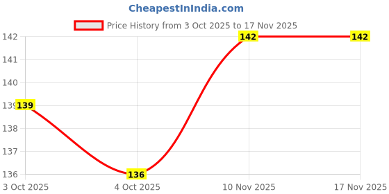 flipkart.com farmbean Sunflower Seeds Bird Food for Conures, African Grey, Macaws, Cockatoo bird food 0.45 kg Dry Adult, Senior, Young Bird Food farmbean Price History Graph from 3 Oct 2025 to 16 Nov 2025