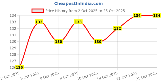 flipkart.com farmbean Sunflower Seeds Bird Food for Conures, African Grey, Macaws, Cockatoo bird food 0.5 kg Dry Adult, Senior, Young Bird Food farmbean Price History Graph from 2 Oct 2025 to 24 Oct 2025