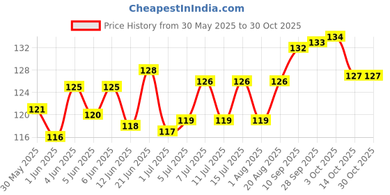 flipkart.com pripton Sunflower Seeds For Birds and Parrot Nuts 0.25 kg Dry Adult, Young, Senior, New Born Bird Food pripton Price History Graph from 30 May 2025 to 30 Oct 2025