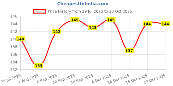 flipkart.com pripton Sunflower Seeds For Birds and Parrot, Sunflower Seeds for Adult And Young Birds Nuts 0.45 kg Dry Adult, Young, Senior, New Born Bird Food pripton Price History Graph from 29 Jul 2025 to 22 Oct 2025