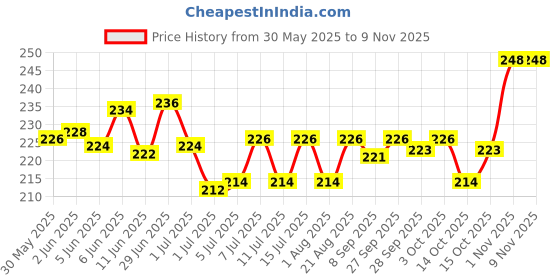 flipkart.com pripton Sunflower Seeds For Birds and Parrot, Sunflower Seeds for Adult And Young Birds Nuts 0.9 kg Dry Adult, Young, Senior, New Born Bird Food pripton Price History Graph from 30 May 2025 to 1 Nov 2025