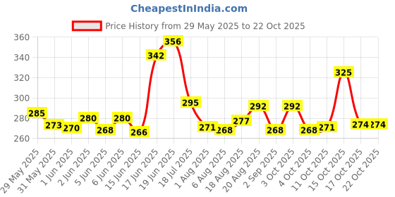 flipkart.com mistletoe Sunflower Seeds for Grey and Indian Parrot, Macaw, Cockatoo and Exotic Birds 1 kg Dry Adult, Senior, Young Bird Food mistletoe Price History Graph from 29 May 2025 to 22 Oct 2025