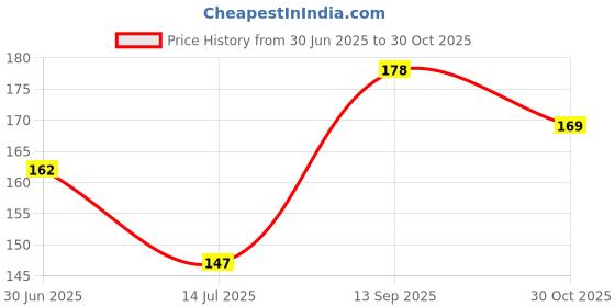 flipkart.com pripton Sunflower Seeds for Planting, Large Sunflower Seeds for Planting, Suryamukhi Flower Seed pripton Price History Graph from 30 Jun 2025 to 30 Oct 2025