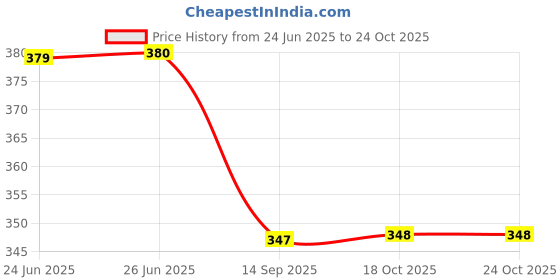 flipkart.com besillia Sunflower Shape Anti-Skid Heat Resistant Tableware Mat/Coaster 14 Cm, Random Trivet besillia Price History Graph from 24 Jun 2025 to 22 Oct 2025