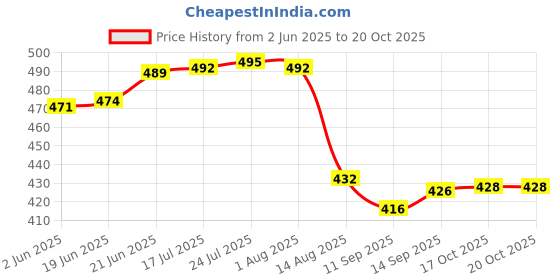 flipkart.com besillia Sunflower Silicone Coaster-Non Slip Insulated Silicone mats for Kitchen use 14Cm Washable & Reusable Coaster for Kitchen, Dining Table, Offfice Desk, Multi Colour Trivet besillia Price History Graph from 2 Jun 2025 to 20 Oct 2025