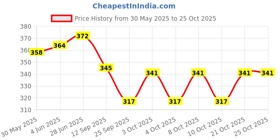 flipkart.com shoppymize Sunflower Thermal Trivet Mat – Small Size (7cm), Heat-Resistant & Decorative Soft Trivet shoppymize Price History Graph from 30 May 2025 to 25 Oct 2025
