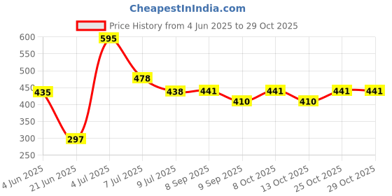 flipkart.com fantasy mirror SUNFLOWER1317 Bathroom Mirror fantasy mirror Price History Graph from 4 Jun 2025 to 28 Oct 2025