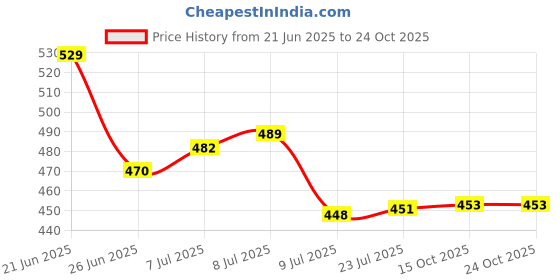 flipkart.com fantasy mirror SUNFLOWER1317Shelf Bathroom Mirror fantasy mirror Price History Graph from 21 Jun 2025 to 22 Oct 2025