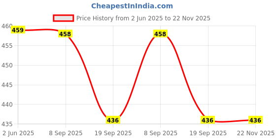 flipkart.com sunfly basket ball Basketball - Size: 7 sunfly Price History Graph from 2 Jun 2025 to 22 Nov 2025