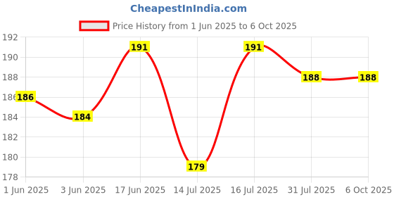 flipkart.com sunframing Annapurna devi photo frame with laminated sheet . size [ 5x7 inch ] Religious Frame sunframing Price History Graph from 1 Jun 2025 to 6 Oct 2025