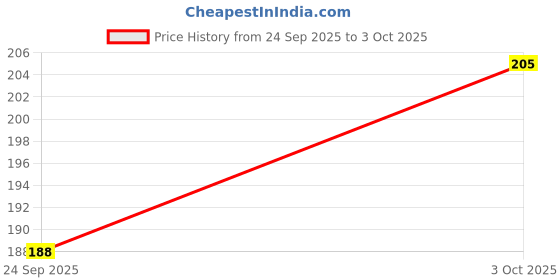 flipkart.com sunframing Kuber ji photo frame with laminated sheet . size [ 5x7 ] inch . Religious Frame sunframing Price History Graph from 24 Sep 2025 to 3 Oct 2025