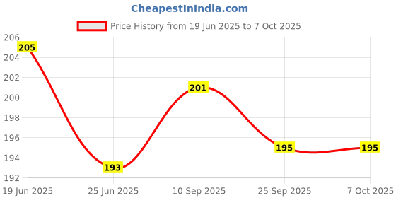 flipkart.com sunframing Salasar bala ji photo frame with laminated sheet . size [ 5x7 inch ] Religious Frame sunframing Price History Graph from 19 Jun 2025 to 6 Oct 2025