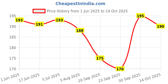 flipkart.com sunframing Shiv parivar photo frame with laminated sheet . size [ 5x7 inch ] Religious Frame sunframing Price History Graph from 1 Jun 2025 to 14 Oct 2025