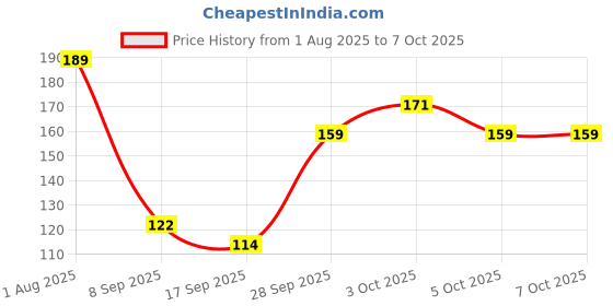 flipkart.com sunframing Shiv parivar photo frame with laminated sheet . size [5x7 inch ] . Religious Frame sunframing Price History Graph from 1 Aug 2025 to 7 Oct 2025