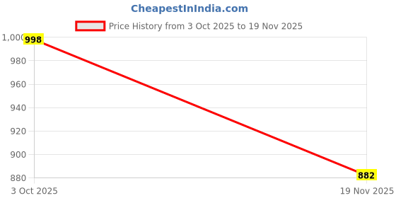 flipkart.com SUNFREE Portable Wireless Solar Bluetooth Speaker with FM Radio, USB, SD Card Support 15 W Bluetooth Speaker Price History Graph from 3 Oct 2025 to 19 Nov 2025