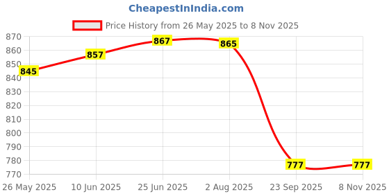 flipkart.com SUNFREE Rechargeable Smart Desk Fan with Mist Spray,LED Night Light, Battery mist02 USB Air Cooler Price History Graph from 26 May 2025 to 8 Nov 2025