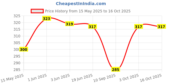 flipkart.com sunglace sunglasses UV Protection Rectangular Sunglasses (Free Size) sunglace sunglasses Price History Graph from 15 May 2025 to 16 Oct 2025