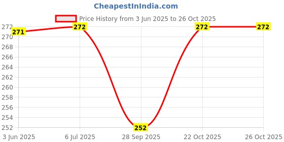 flipkart.com shopolife Sunglass for Eye Protection, Anti Dust Safety Goggles, Car Bike Driving Sunglass Eye Protection Safety White Glass Gogglas Blowtorch, Laboratory, Power Tool, Wood-working Safety Goggle shopolife Price History Graph from 3 Jun 2025 to 26 Oct 2025