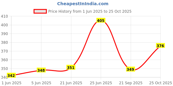 flipkart.com renesmee Sunglasses Organizer with 5 Slots Black Car Sunglass Clip Holder renesmee Price History Graph from 1 Jun 2025 to 25 Oct 2025