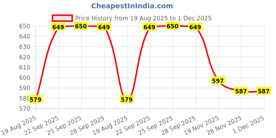 flipkart.com SunGlow 2 in 1 Wireless Bluetooth MP3 Sunglasses Polarized Lenses Music Price History Graph from 19 Aug 2025 to 30 Nov 2025