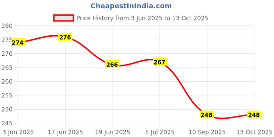 flipkart.com SUNGROW Silicone Press and Release Earbuds Case For Oneplus Nord Buds 2R Price History Graph from 3 Jun 2025 to 13 Oct 2025