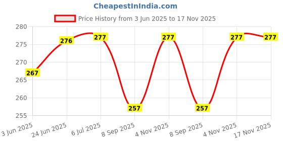 flipkart.com SUNGROW Silicone Press and Release Earbuds Case For Realme Buds Air 5 Price History Graph from 3 Jun 2025 to 17 Nov 2025