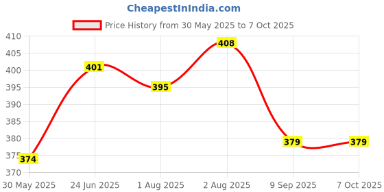 flipkart.com sunguard Polyester Infants Washable Polyester Adults Washable 6x3.5 Feet Mosquito Net(pink, Tent) Mosquito Net Mosquito Net sunguard Price History Graph from 30 May 2025 to 7 Oct 2025