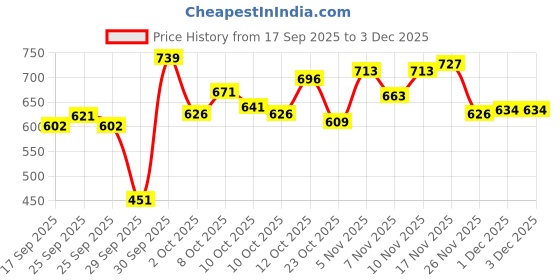 flipkart.com sunheal Sunscreen - SPF 50 PA++++ Ultra Matte Gel Sunscreen With UVA/UVB/IR sunheal Price History Graph from 17 Sep 2025 to 3 Dec 2025