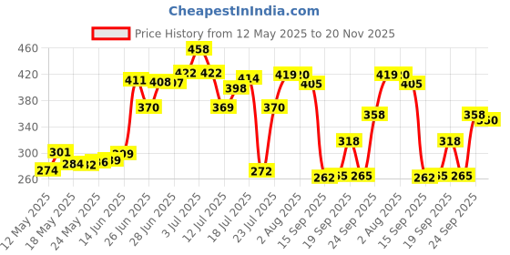flipkart.com sunheart hubs HDPE - High Density Poly Ethylene Adults Washable Foldable Mosquito Net Flexible for Double Bed,King Size Bed, Queen Size Bed with 2 Window Zip Door- for Baby and Adult Protection Mosquito Net sunheart hubs Price History Graph from 12 May 2025 to 20 Nov 2025