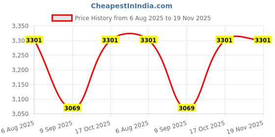 flipkart.com tenmar Sun_Heater_16-2 Fan Room Heater Fan Room Heater tenmar Price History Graph from 6 Aug 2025 to 19 Nov 2025