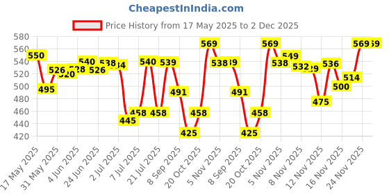 flipkart.com sunhet ELECTRIC CATTLE FOR MAKING COFFEE Electric Kettle sunhet Price History Graph from 17 May 2025 to 2 Dec 2025