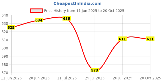 flipkart.com sunhet ELECTRIC CATTLE FOR MAKING TEA & COFFEE Electric Kettle sunhet Price History Graph from 11 Jun 2025 to 20 Oct 2025