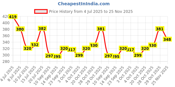flipkart.com sunhet Wood Portable Laptop Table sunhet Price History Graph from 4 Jul 2025 to 25 Nov 2025