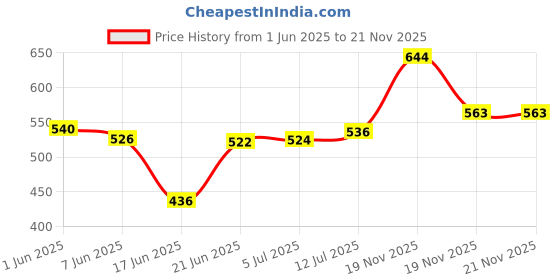 flipkart.com sunhot CUP Type (9") Geyser Element (For use in Geyser) 2000 W Shock Proof Immersion Heater Rod sunhot Price History Graph from 1 Jun 2025 to 21 Nov 2025