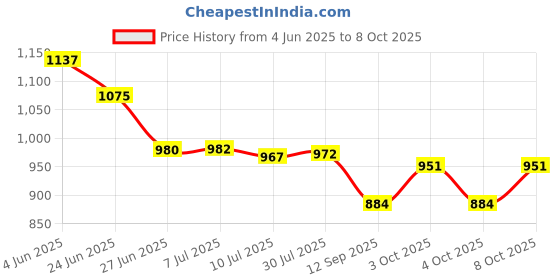 flipkart.com sunice 15 METER 7-PATTERN ,3-LAYERED HEAVY DUTY HOSE PIPE WITH ACCESSORIES (Size:12mm,0.5 inch) GARDENING AND BIKE & CAR WASHING Hose Pipe sunice Price History Graph from 4 Jun 2025 to 8 Oct 2025