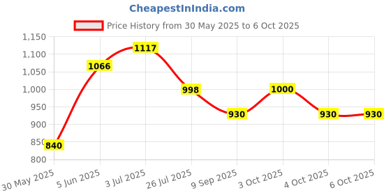flipkart.com sunice 15 Meter Blue Flexible Hose Pipe (Diameter: ½’’, 12 mm) with 7 Pattern Spray gun Car Washing Multi Patterns Spray gun leak Proof Universal tap Adapter Premium Hose Pipe sunice Price History Graph from 30 May 2025 to 6 Oct 2025