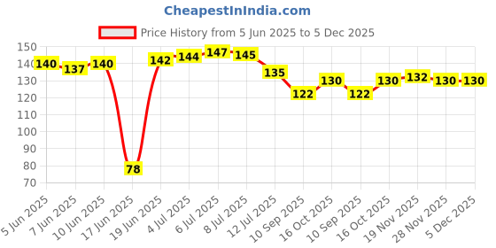 flipkart.com sunig Air Cooler, Refrigerator, Washing Machine, Water Cooler Material Plastic, Rubber sunig Price History Graph from 5 Jun 2025 to 4 Dec 2025