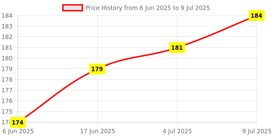 flipkart.com SUNIL Sim Card Tray Price History Graph from 6 Jun 2025 to 9 Jul 2025
