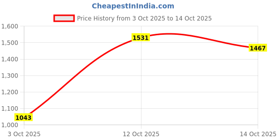 flipkart.com suninow Pine 150 cm (4.92 ft) Artificial Christmas Tree suninow Price History Graph from 3 Oct 2025 to 12 Oct 2025