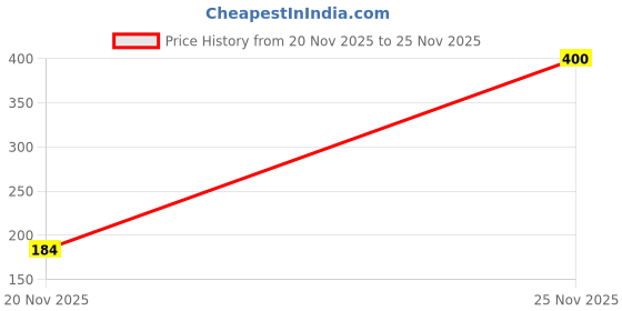 flipkart.com suninow Spruce 30.48 cm (1.0 ft) Artificial Christmas Tree suninow Price History Graph from 20 Nov 2025 to 25 Nov 2025