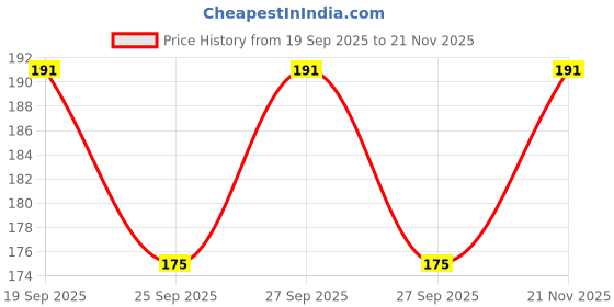 flipkart.com suninow Vishwakarma ji photo frame Religious Frame suninow Price History Graph from 19 Sep 2025 to 21 Nov 2025